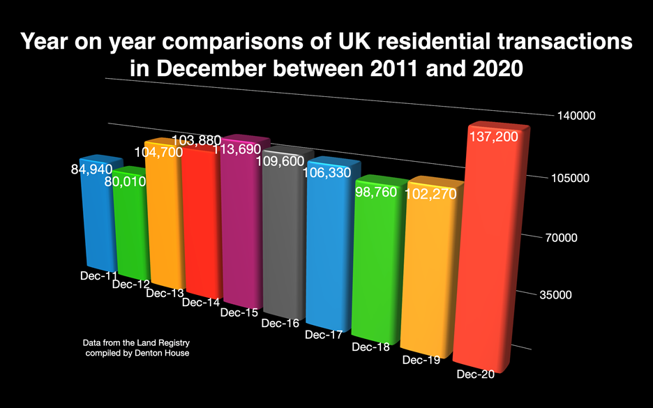 UK residential transactions in December between 2011 and 2020