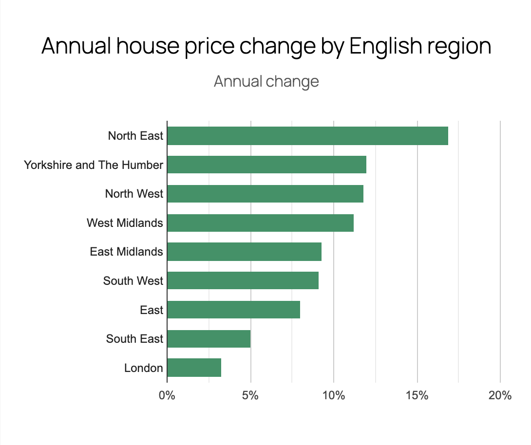 Huntingdon Property Value chart