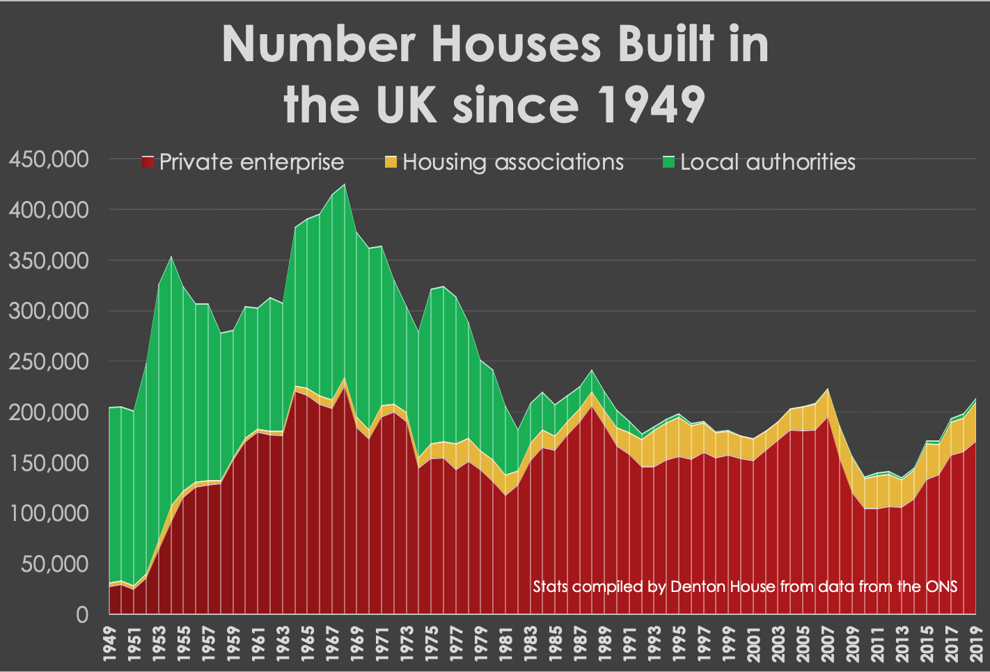 Graph - Number Houses Built in the UK since 1949