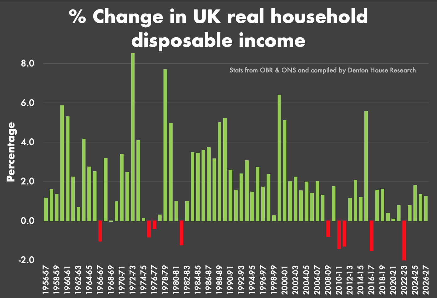 Change in UK real household disposable income