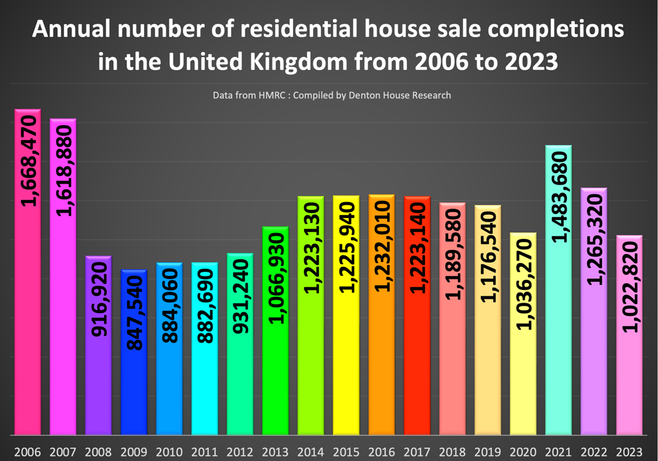 Annual Number of Residential House Sale Completions in the United Kingdom from 2006 to 2023