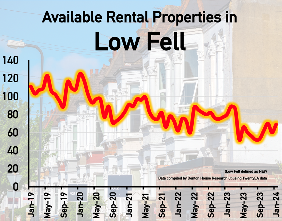 Available Rental Properties in Low Fell