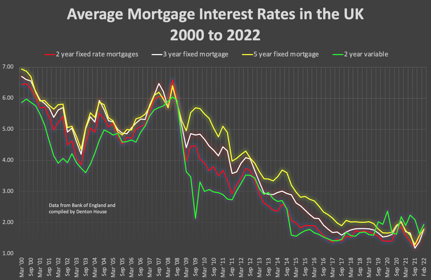 Average Mortgage Interest Rates in the UK 2000 to 2022