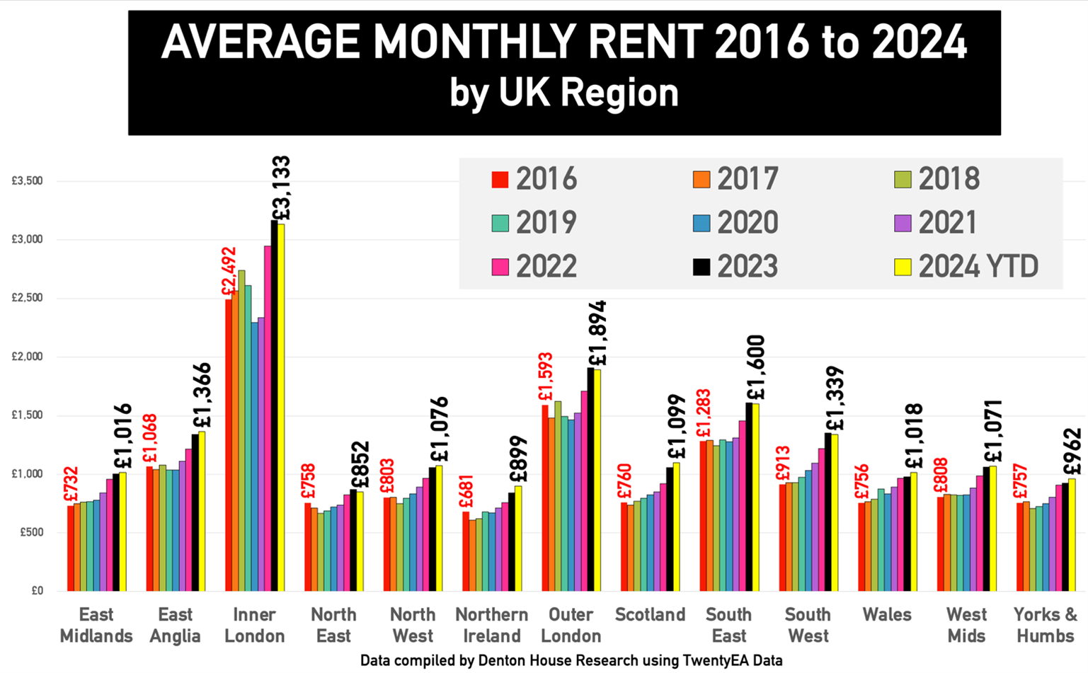 Average Monthly Rent 2016 to 2024 by UK Region