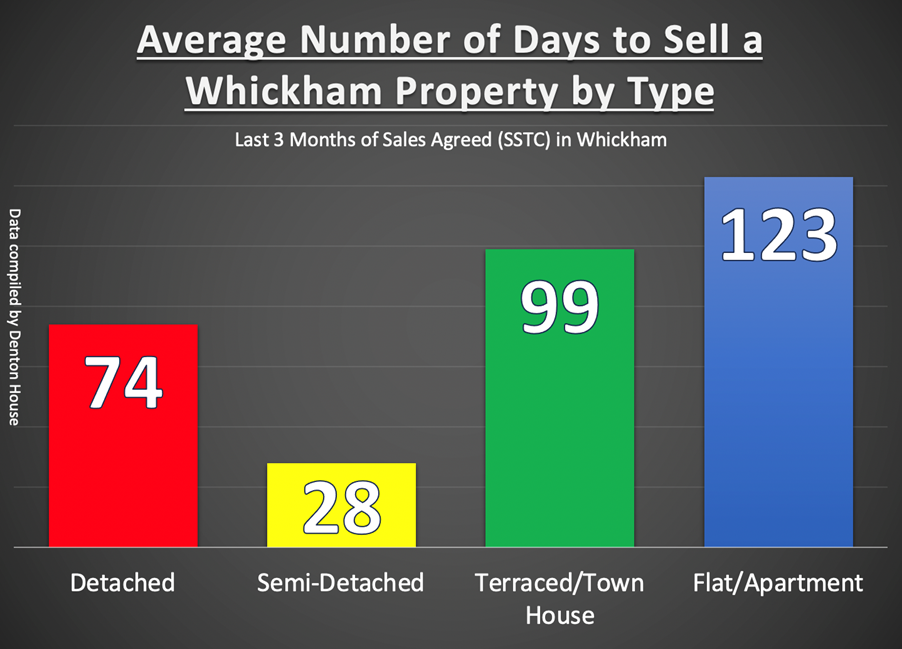 Average Number of Days to Sell a Whickham Property by Type
