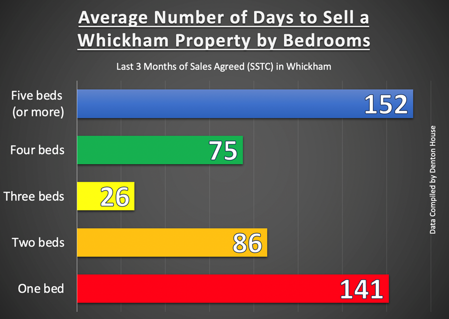 Average Number of Days to Sell a Whickham Property by Bedrooms