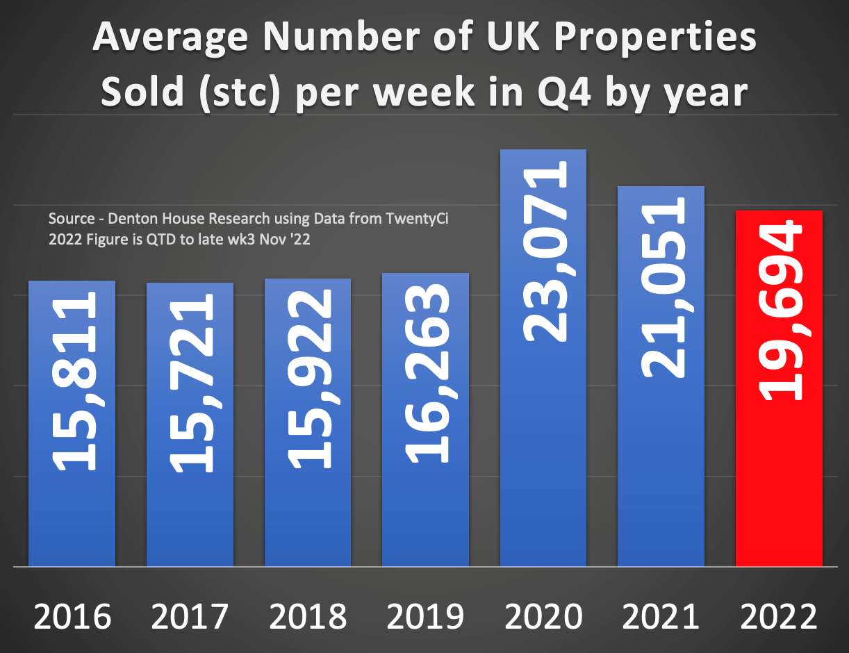 Average Number of UK Properties Sold (stc) per week in Q4 by Year