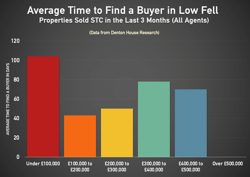 Average Time to Find a Buyer in Low Fell