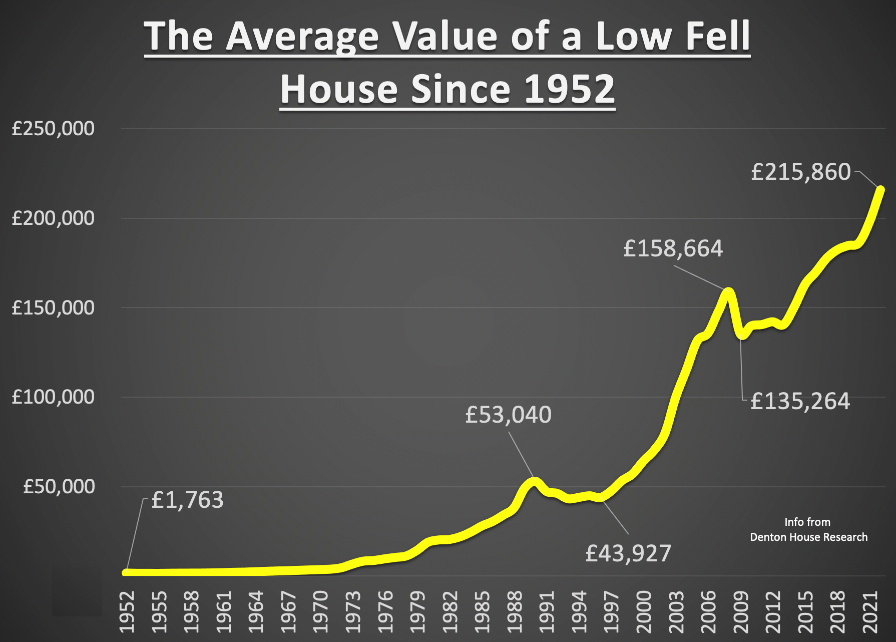 The Average Value of a Low Fell House Since 1952