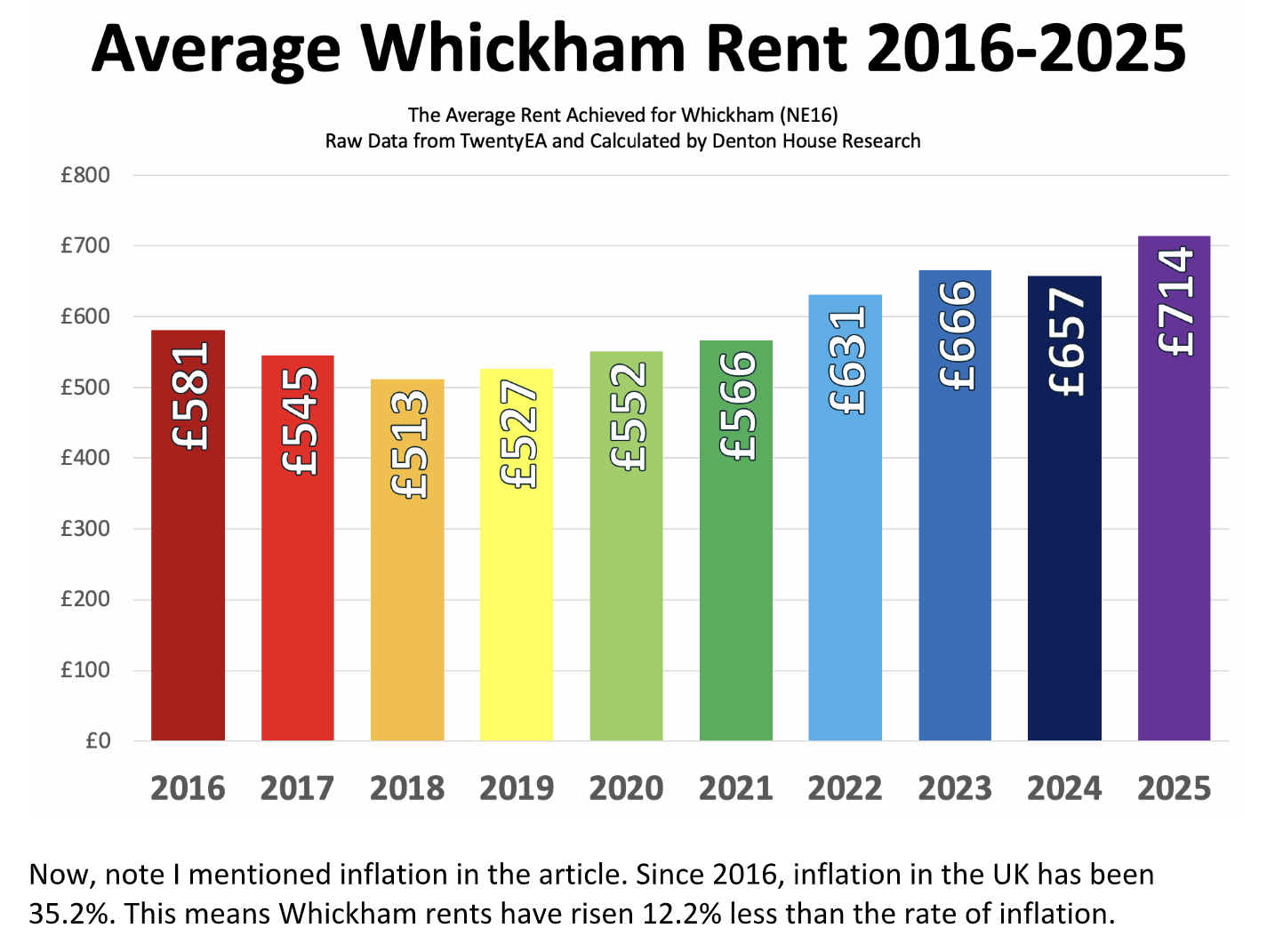 Average Whickham Rent 2016-2025