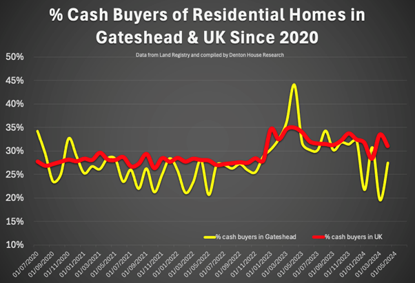 Percentage Cash Buyers of Residential Homes in Gateshead & UK Since 2020