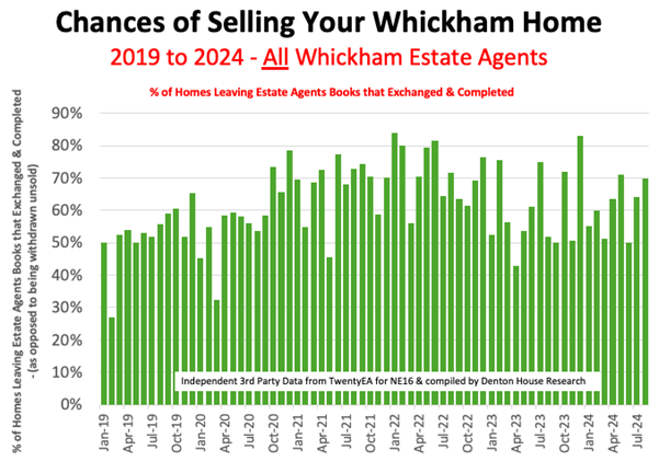 Chances of Selling Your Whickham Home