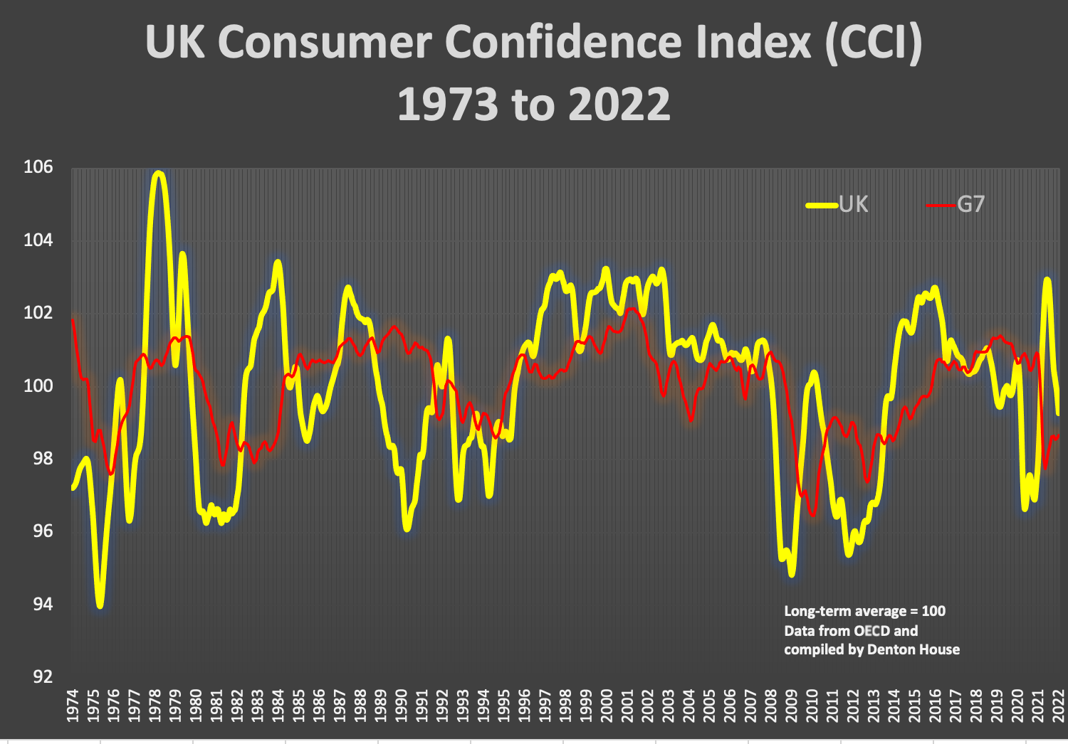 UK Consumer Confidence Index (CCI) 1973 to 2022