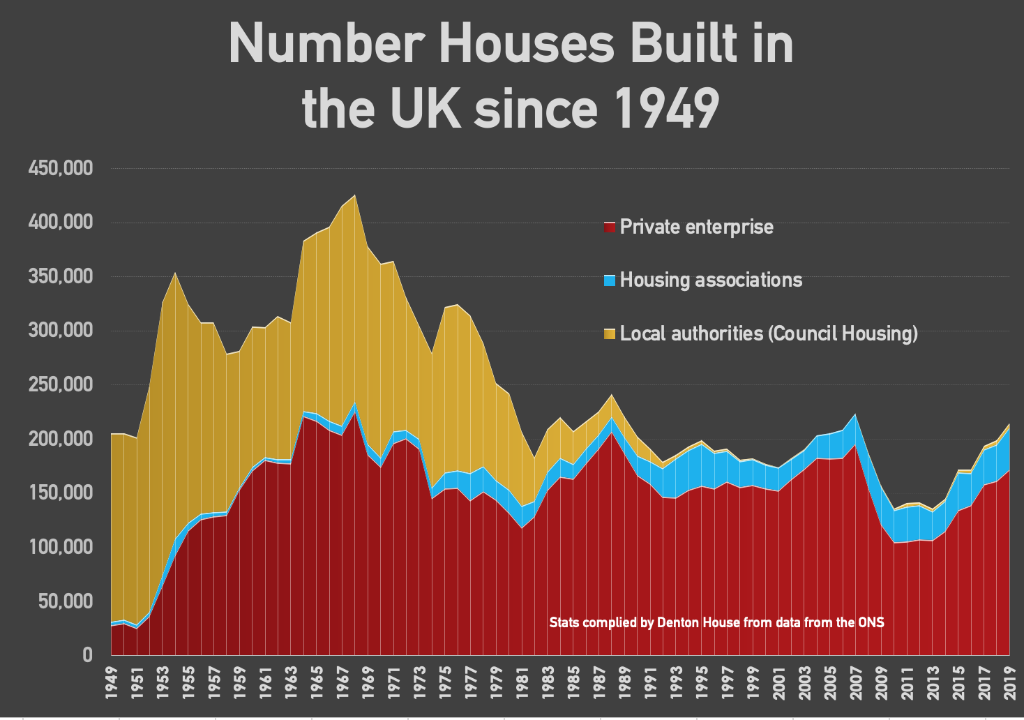 Number of Houses Built in the UK since 1949