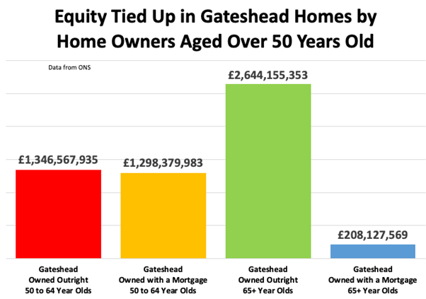 Equity Tied Up in Gateshead Homes by Home Owners Aged Over 50 Years Old