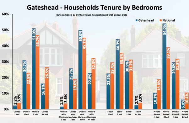 Gateshead - Households Tenure by Bedrooms