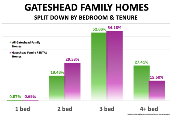 Gateshead Family Homes | Split Down by Bedroom & Tenure