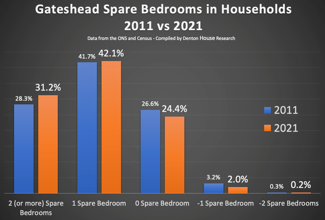 Gateshead Spare Bedrooms in Households 2011 vs 2021