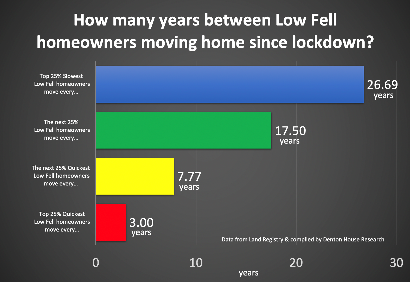 How many years between Low Fell homeowners moving home since lockdown?