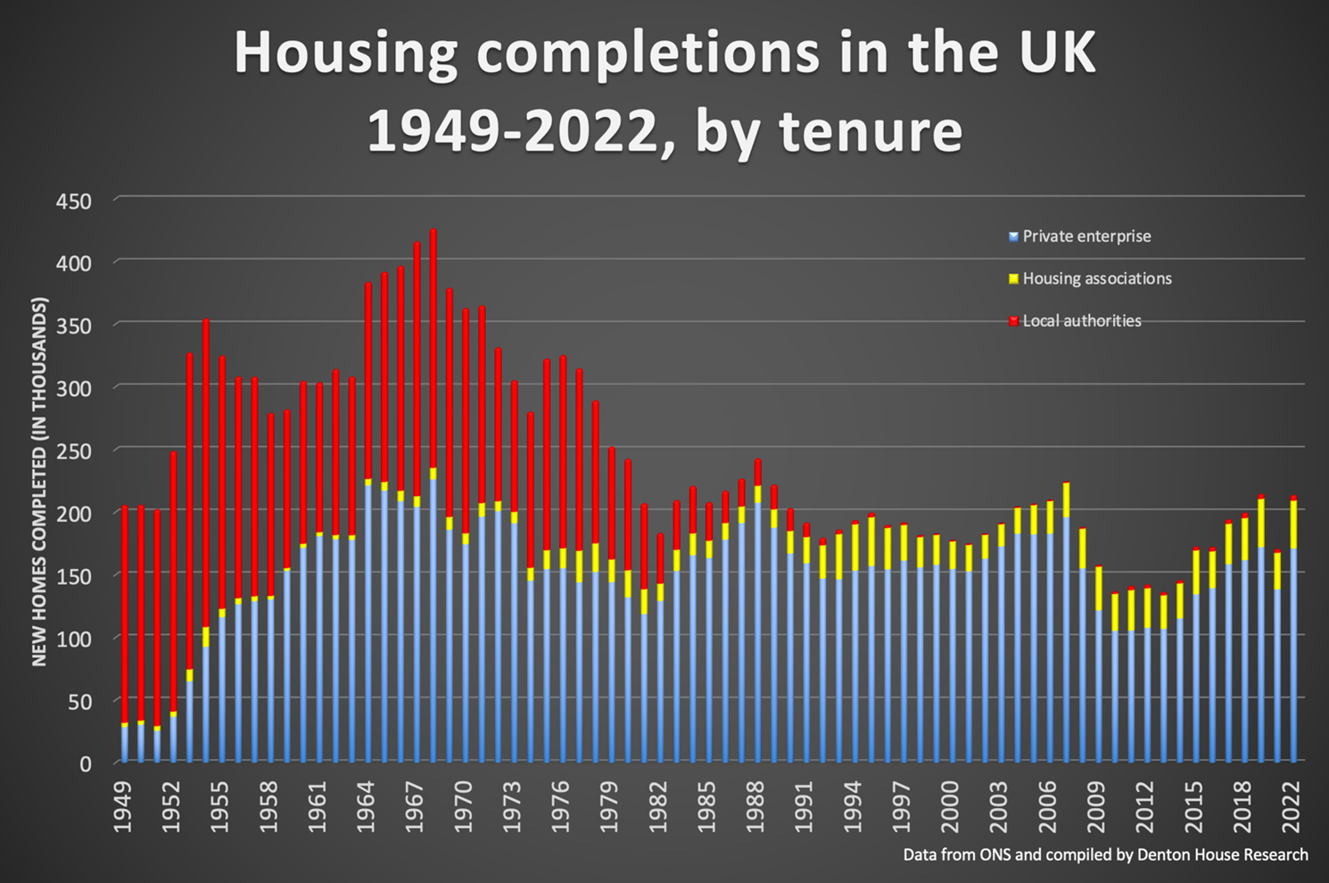 Housing Completions in the UK 1949-2022, by tenure