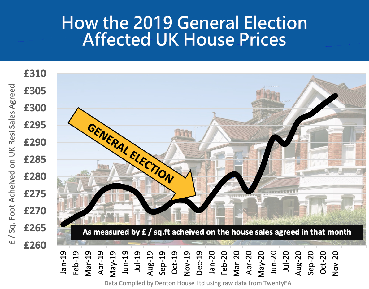 How Does the General Election Affect House Prices