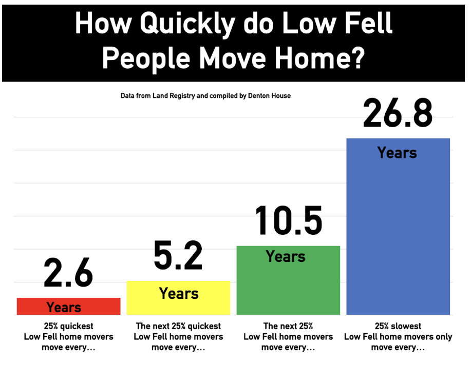 How Quickly do Low Fell People Move Home