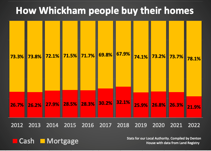 How Whickham people buy their homes
