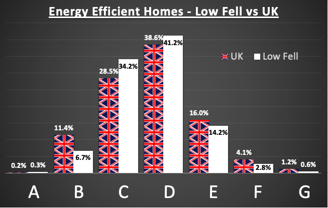 Energy Efficient Homes - Low Fell vs UK