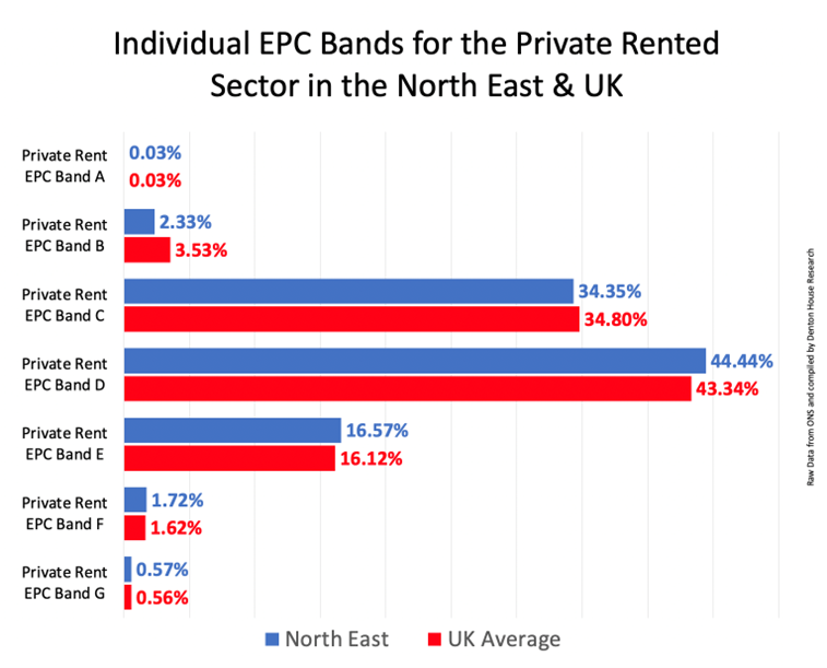 Individual EPC Bands for the Private Rented Sector in the North East & UK