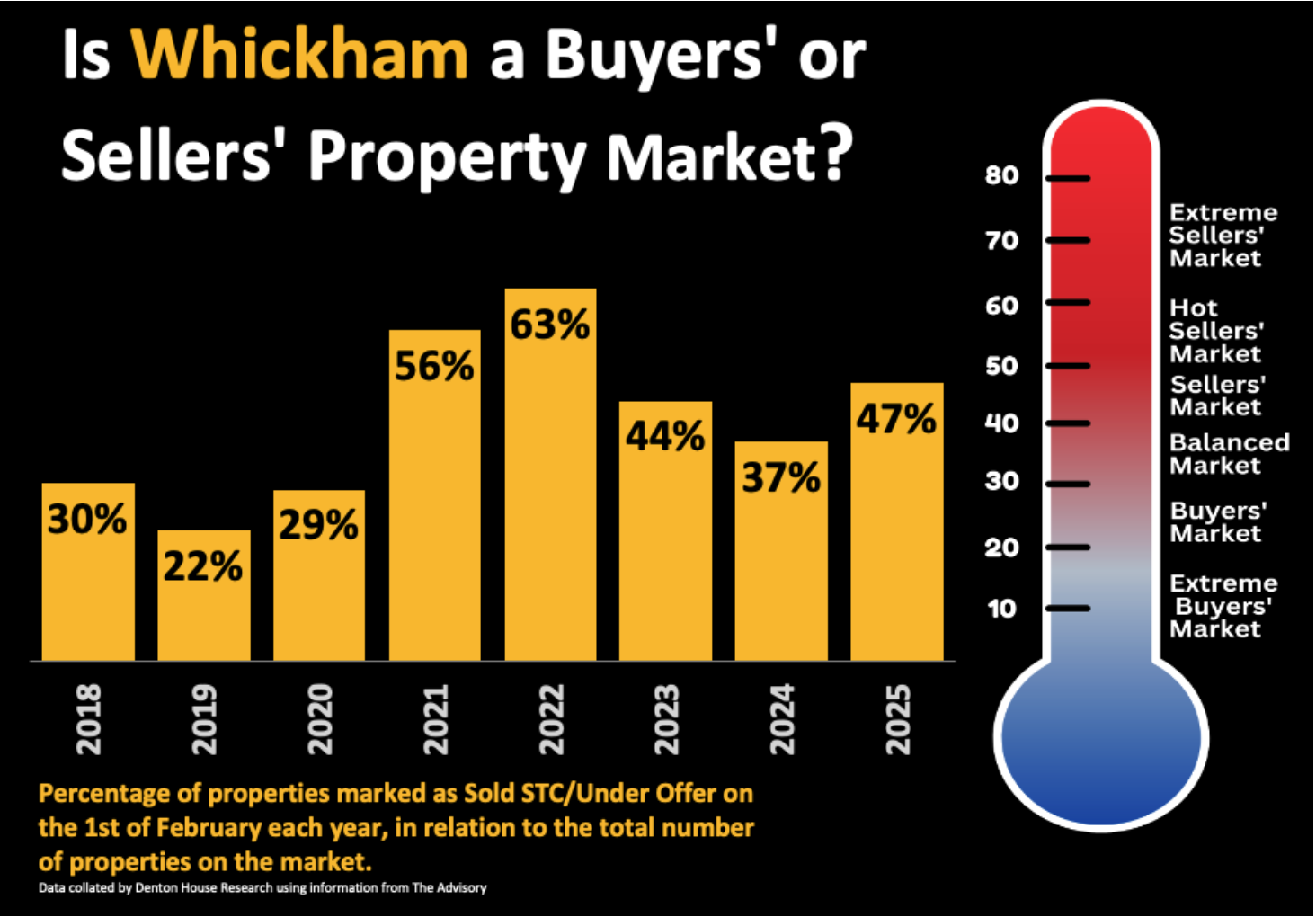 Is Whickham a Buyers' or Sellers' Property Market?