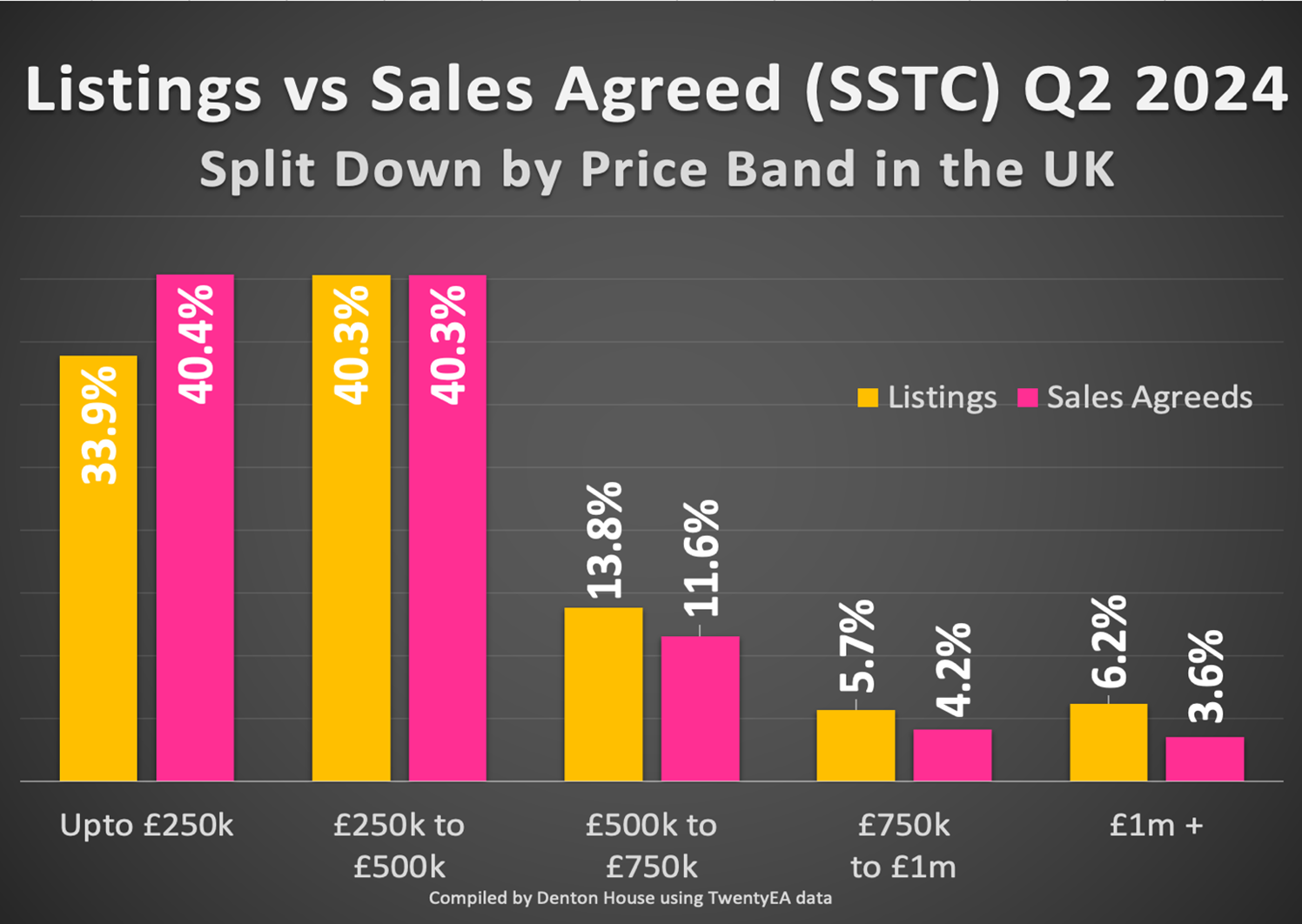 Listings vs Sales Agreed (SSTC) Q2 2024