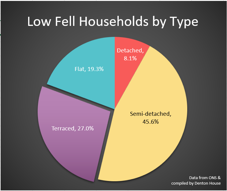 Low Fell Households by Type