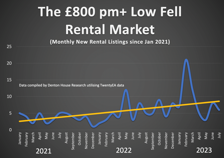 The £800 pm+ Low Fell Rental Market