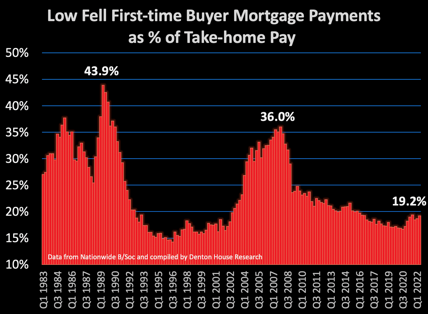 Low Fell First-time Buyer Mortgage Payments as % of Take-home Pay