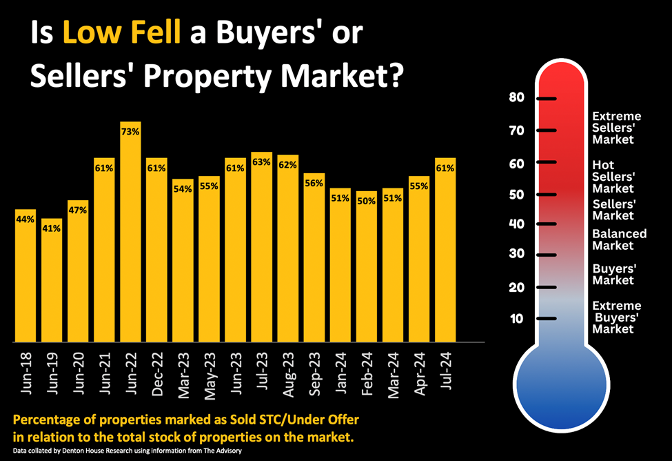 Is Low Fell a Buyers' or Seller' Property Market