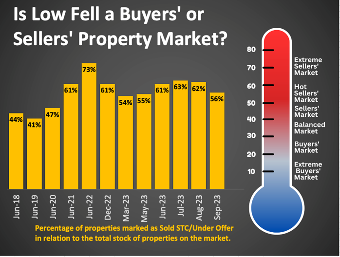 Is Low Fell a Buyers' or Sellers' Property Market
