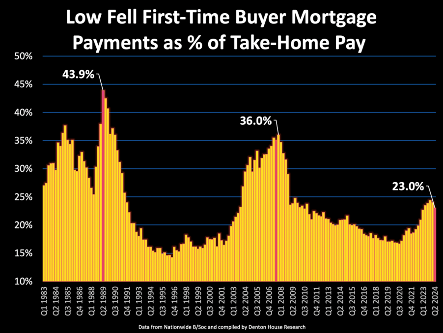 Low Fell First-Time Buyer Mortgage Payments as % of Take-Home Pay