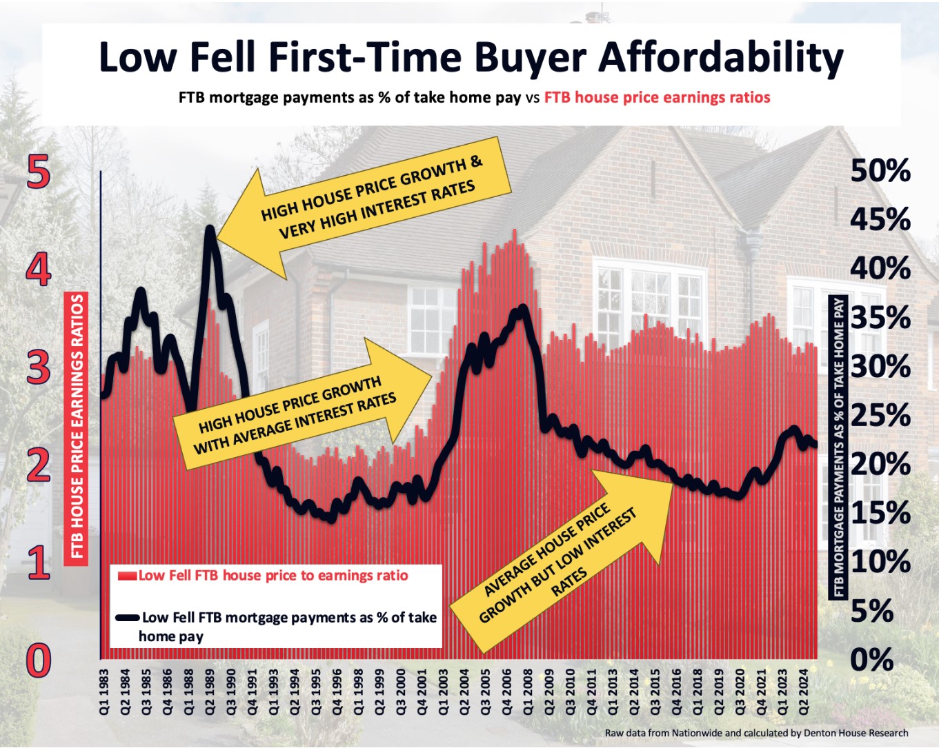 Low Fell First-Time Buyer Affordability