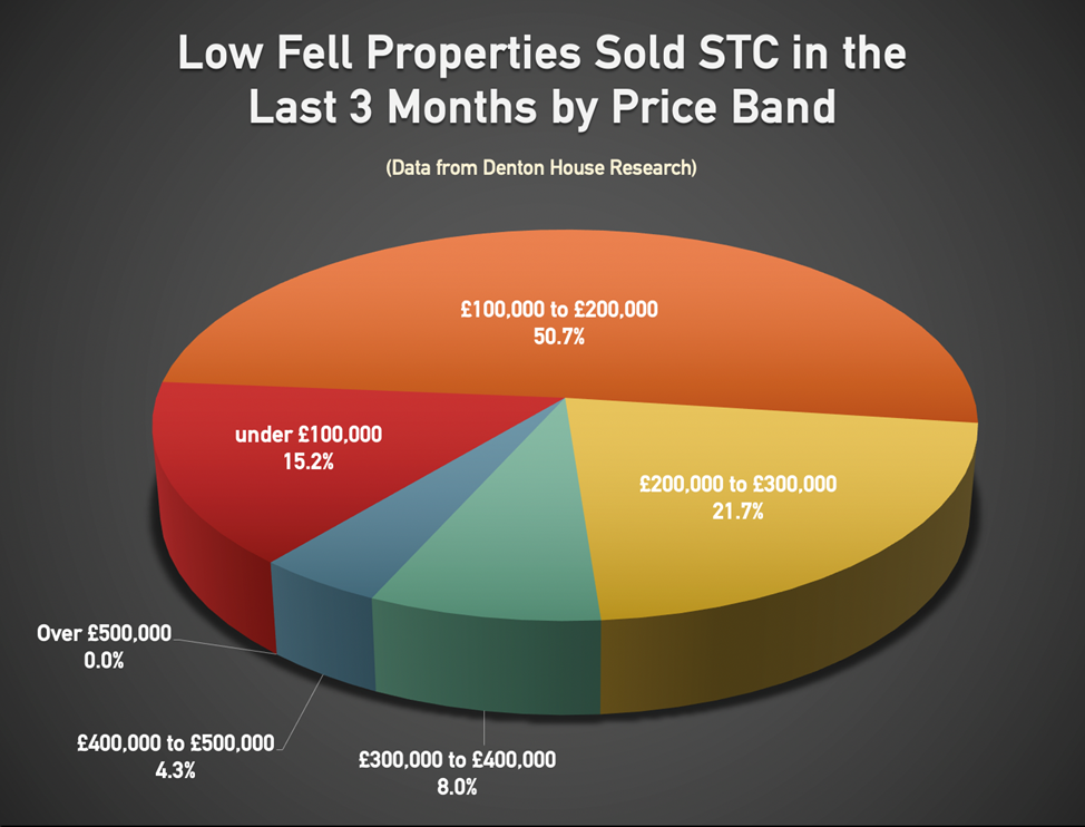 Low Fell Properties Sold STC in the Last 3 Months by Price Band