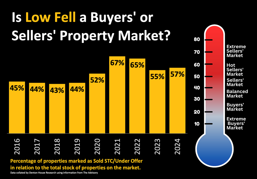 Is Low Fell a Buyers' or Sellers' Property Market?