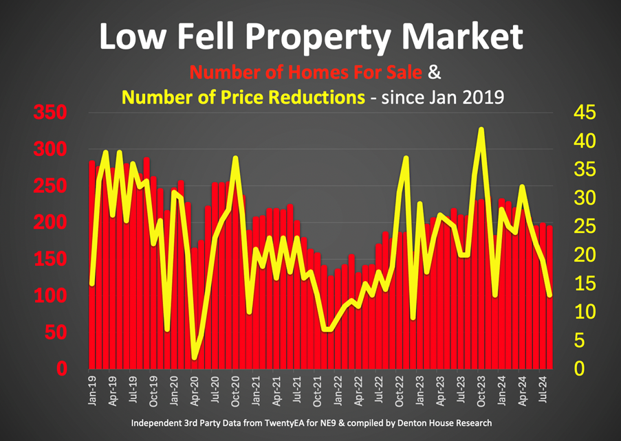 Low Fell Property Market Number of Homes for Sale & Number of Price Reductions - since Jan 2019