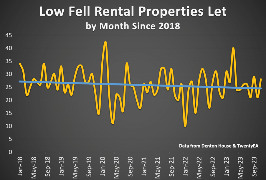 Low Fell Rental Properties Let by Month Since 2018