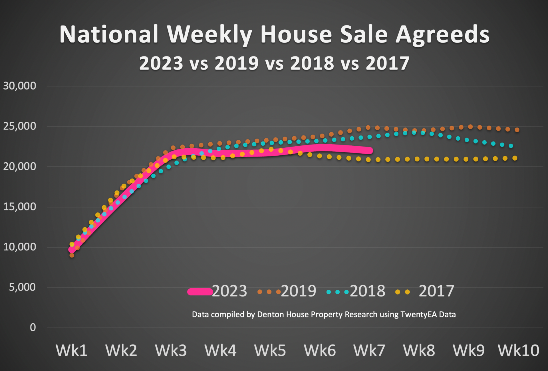 National Weekly House Sale Agreeds