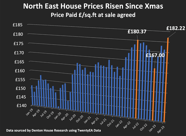 North East House Prices Risen Since Xmas