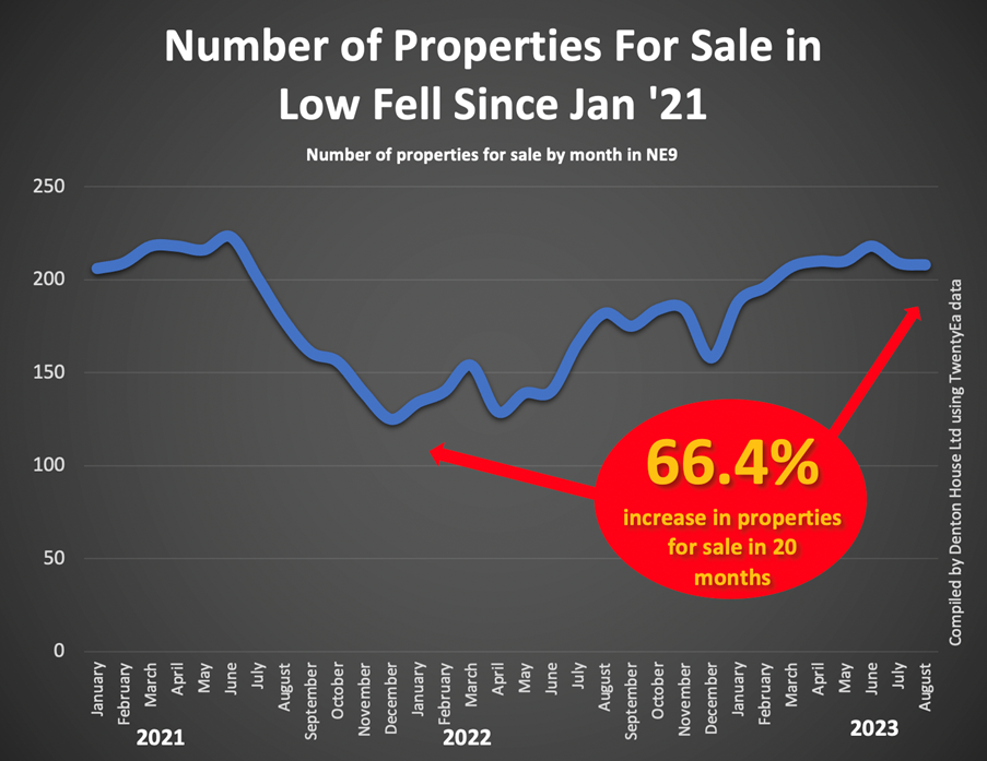 Number of Properties For Sale in Low Fell Since Jan '21
