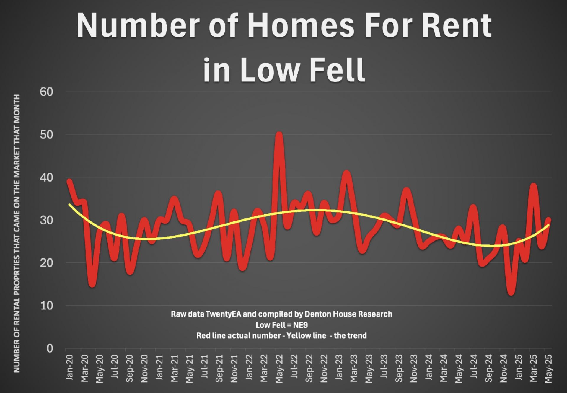 Number of Homes For Rent in Low Fell