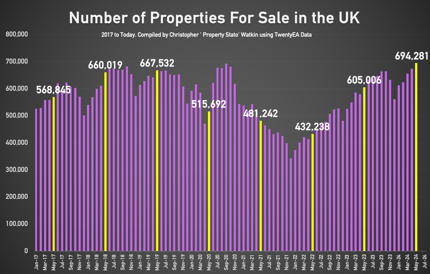 Number of Properties For Sale in the UK