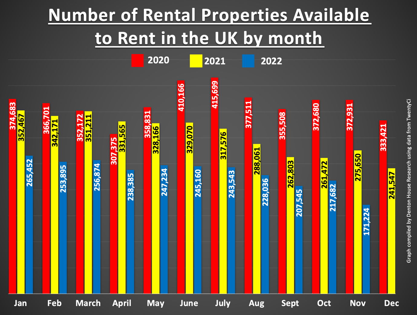 Number of Rental Properties Available to Rent in the UK by Month