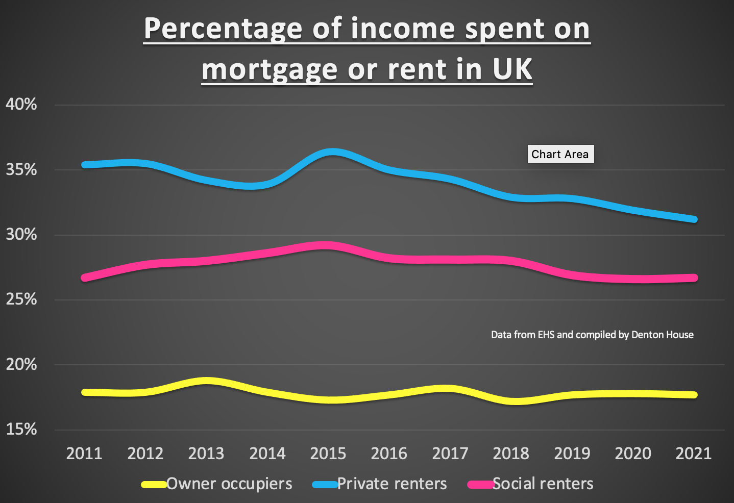 Percentage of income spent on mortgage or rent in UK