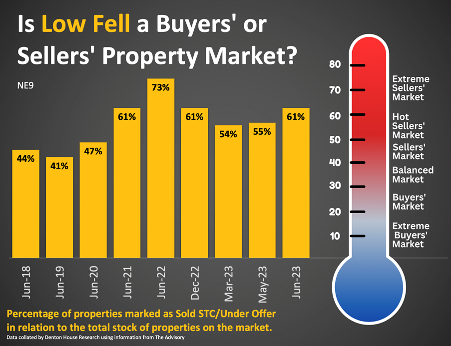Graph showing the Percentage of properties marked as Sold STC/Under Offer in relation to the total stock of properties on the market.